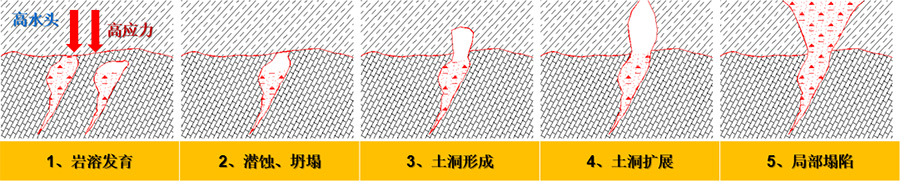 3、填方區(qū)高水頭、高應(yīng)力下的巖溶破壞模式.jpg