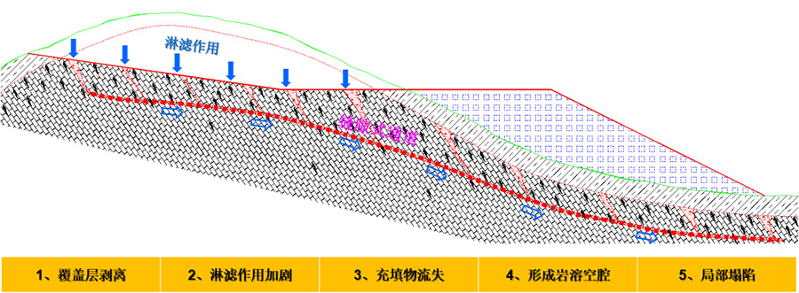 4、挖方區(qū)淋濾作用下的巖溶破壞模式.jpg